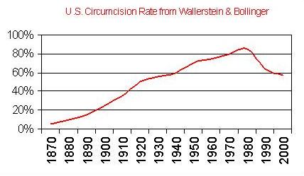 Cicumcision Rates