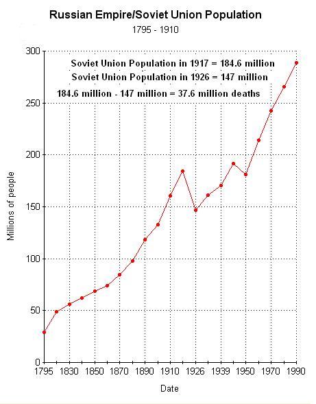 russian soviet population statistics